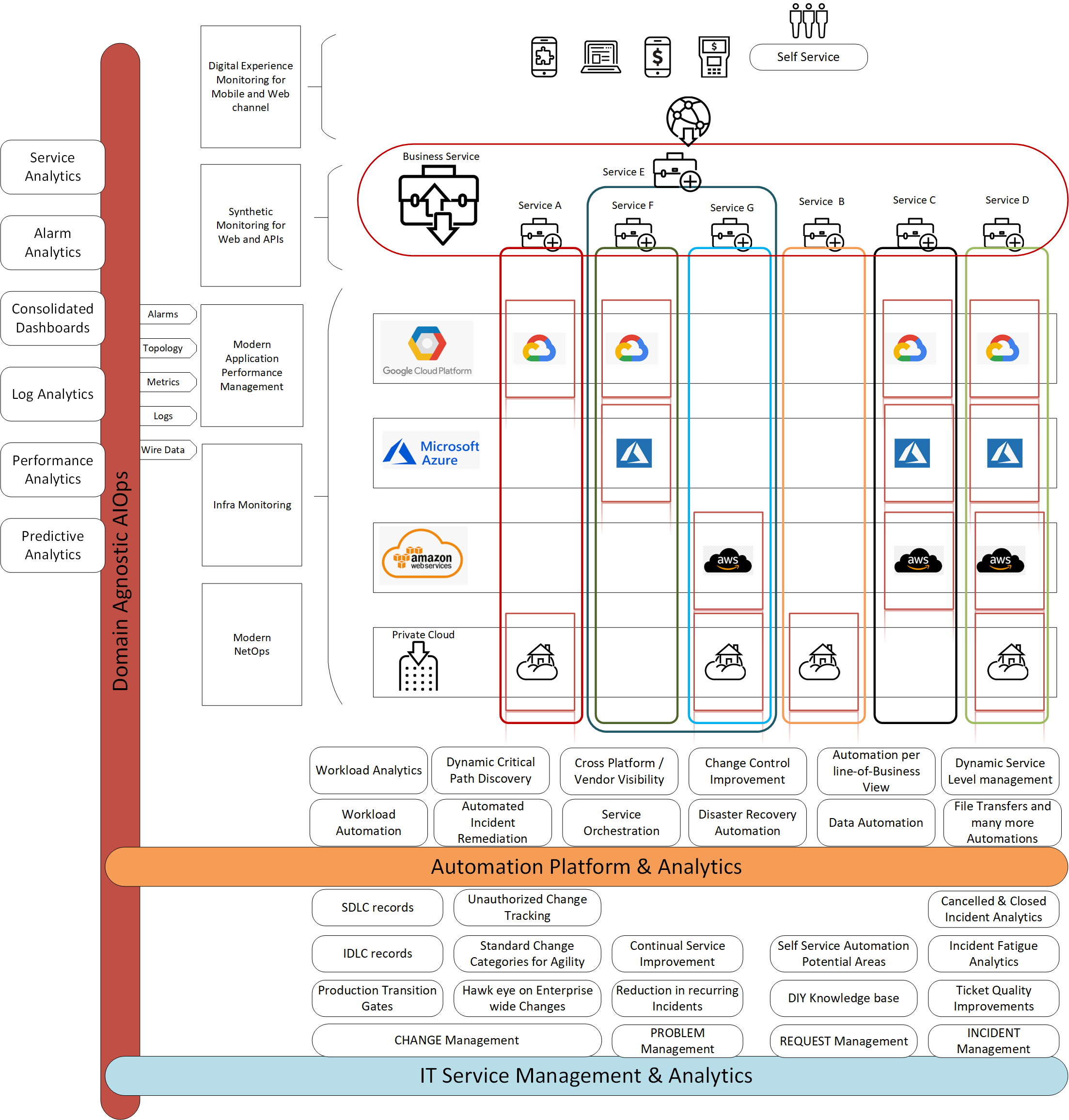 An example architecture pattern for observability in multi-cloud environments